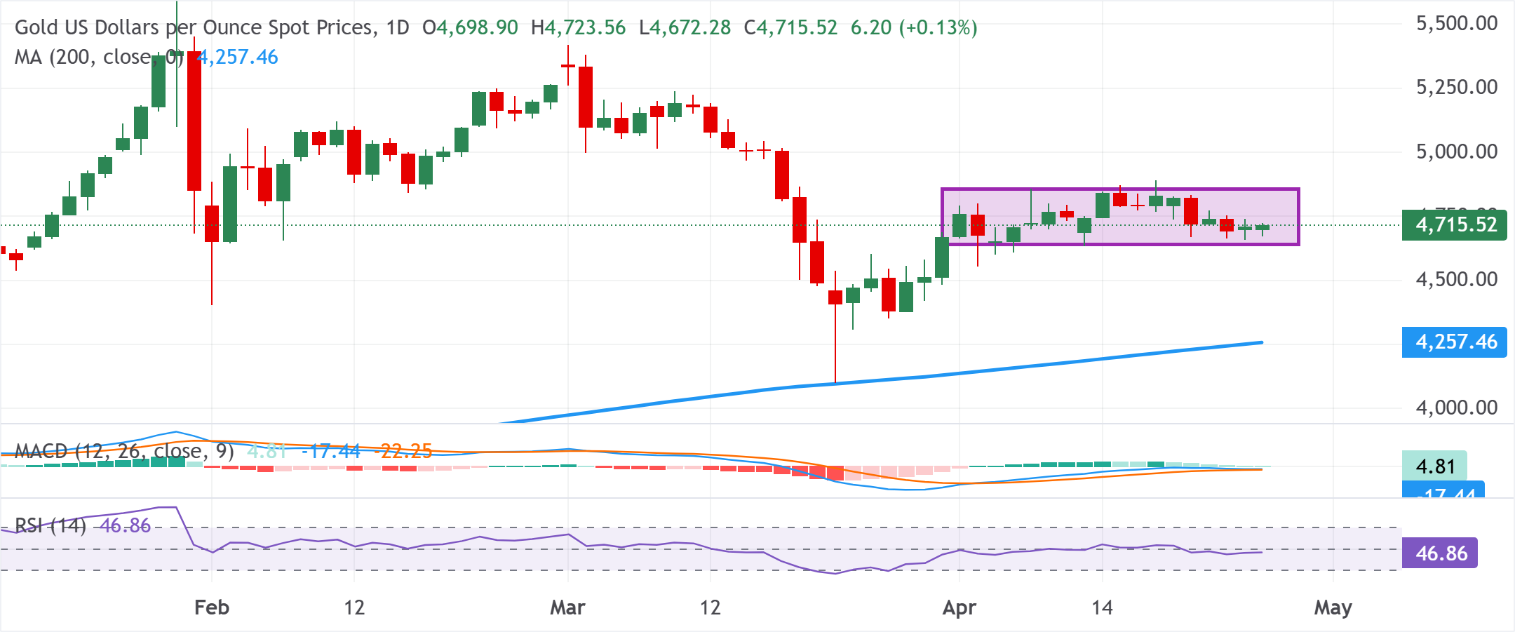 Chart Analysis XAU/USD