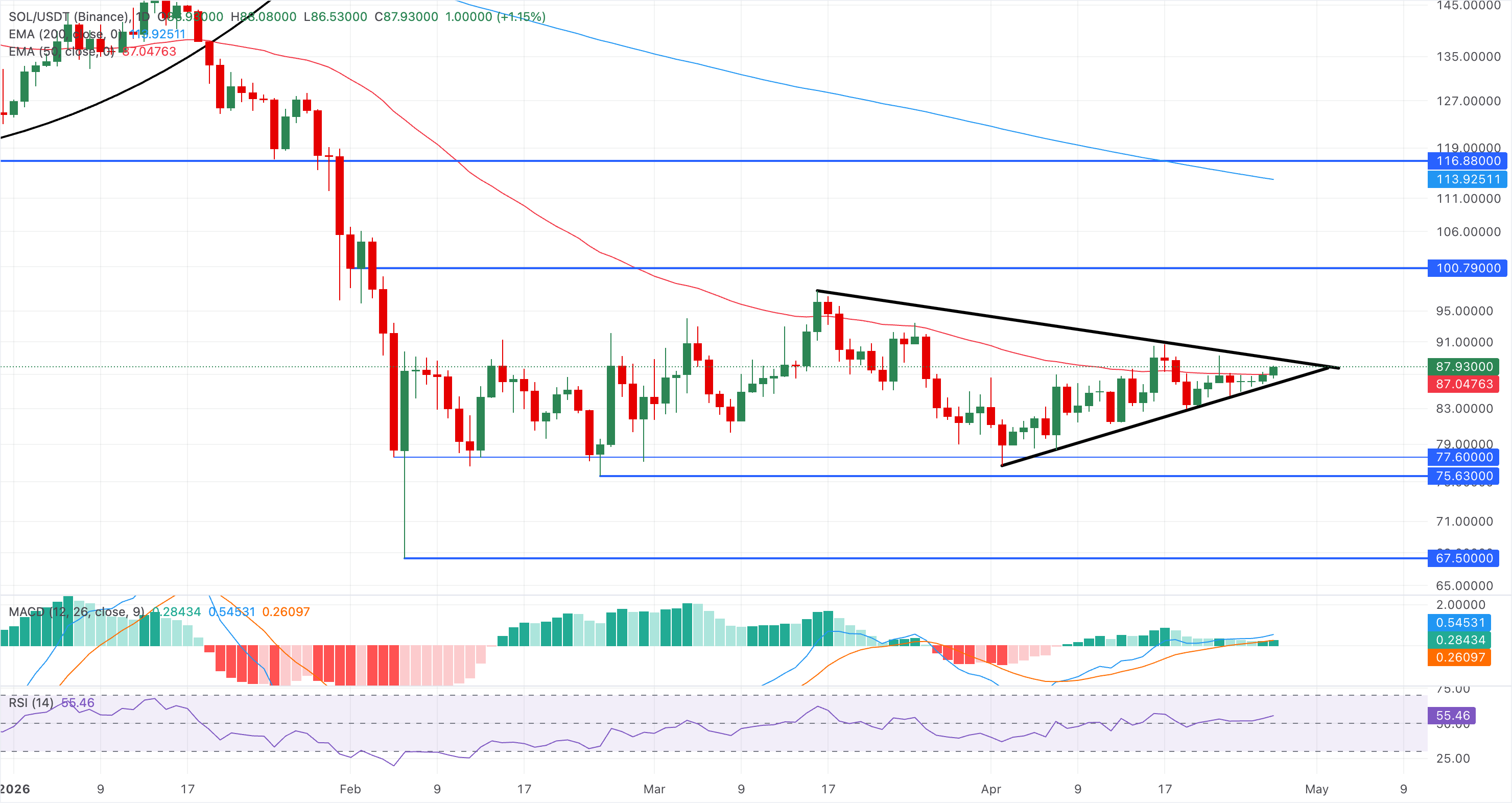 Chart Analysis SOL/USDT (Binance)