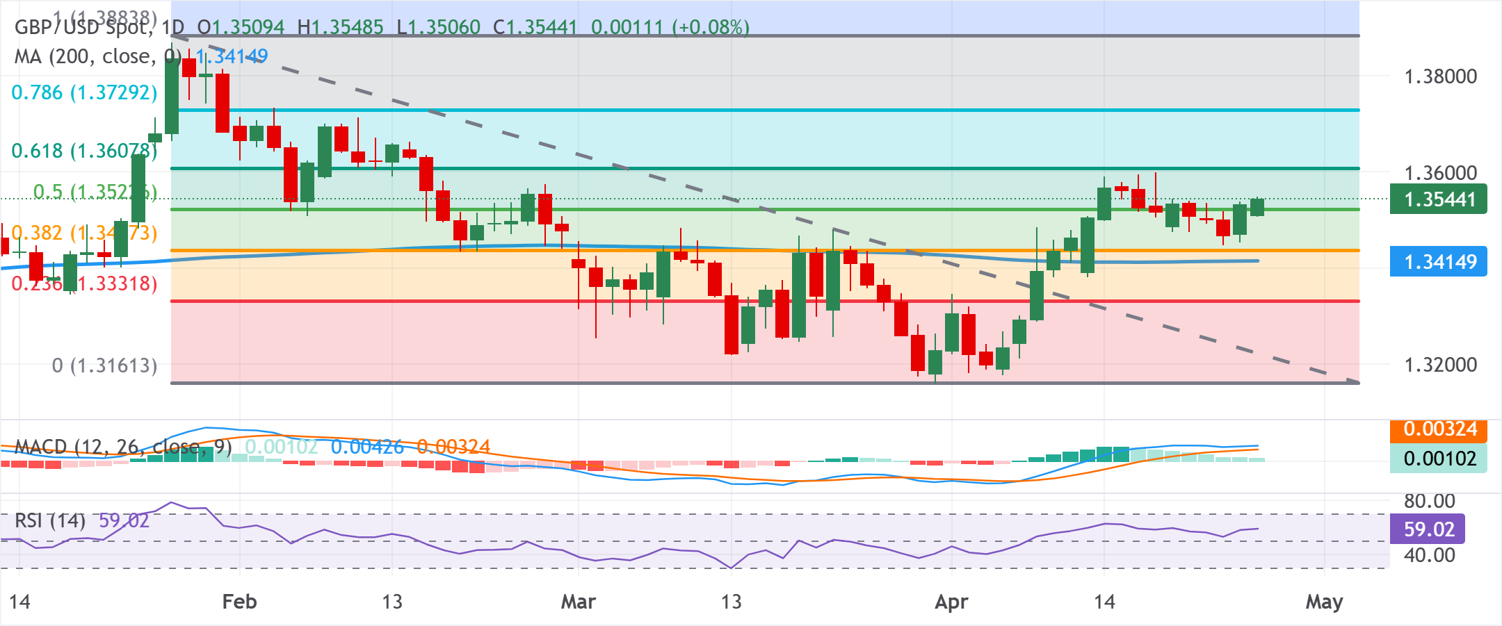 GBP/USD Grafik Analizi