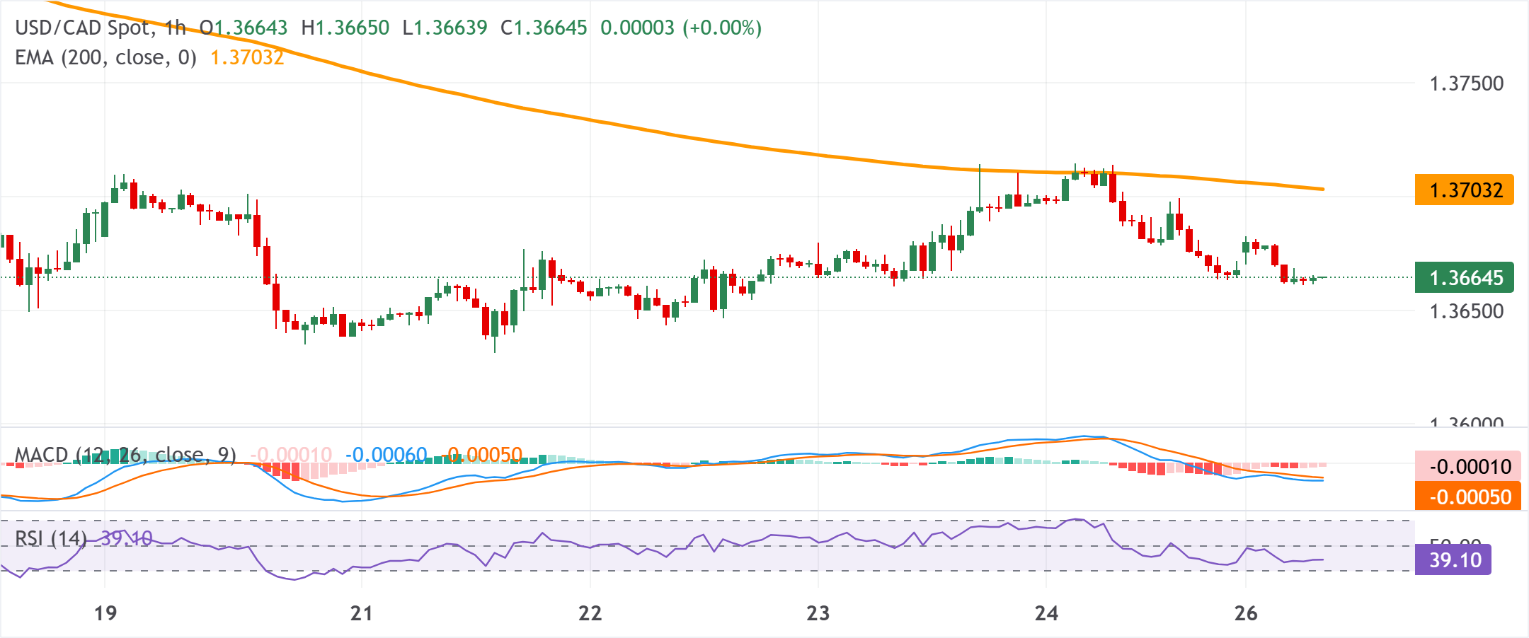美元/加元图表分析