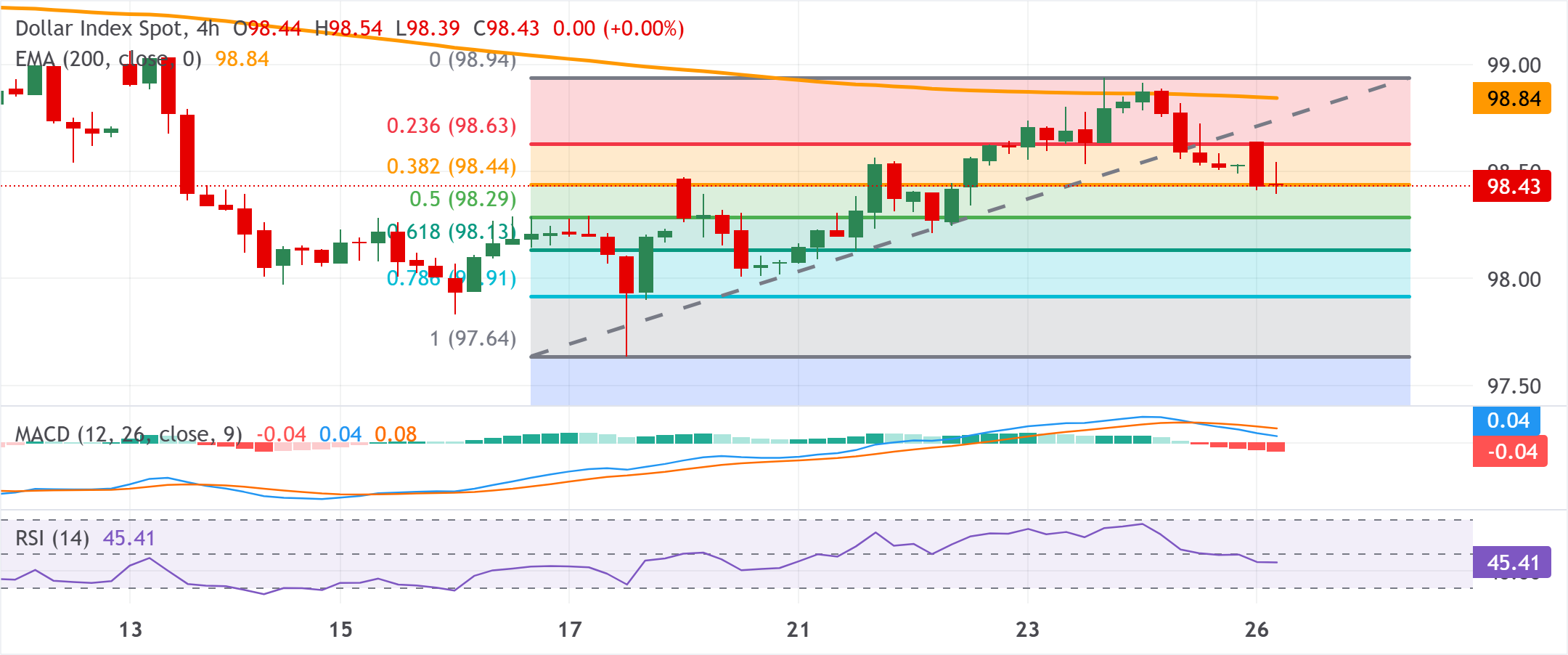 Phân tích biểu đồ Chỉ số Đô la Mỹ