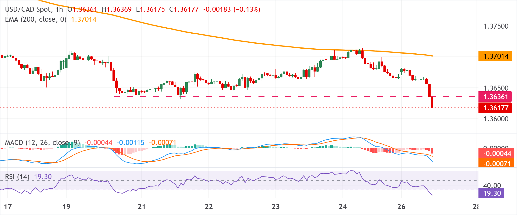 Анализ графика USD/CAD