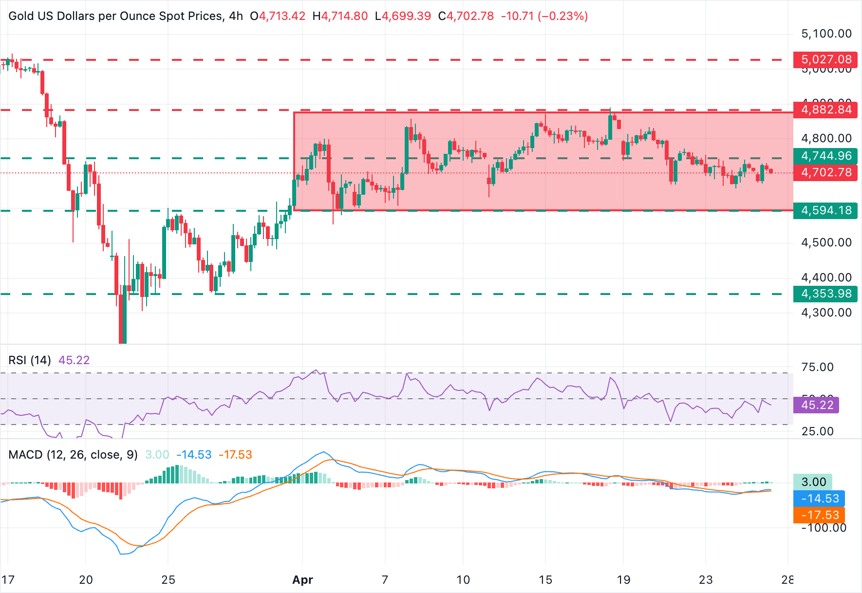 Chart Analysis XAU/USD