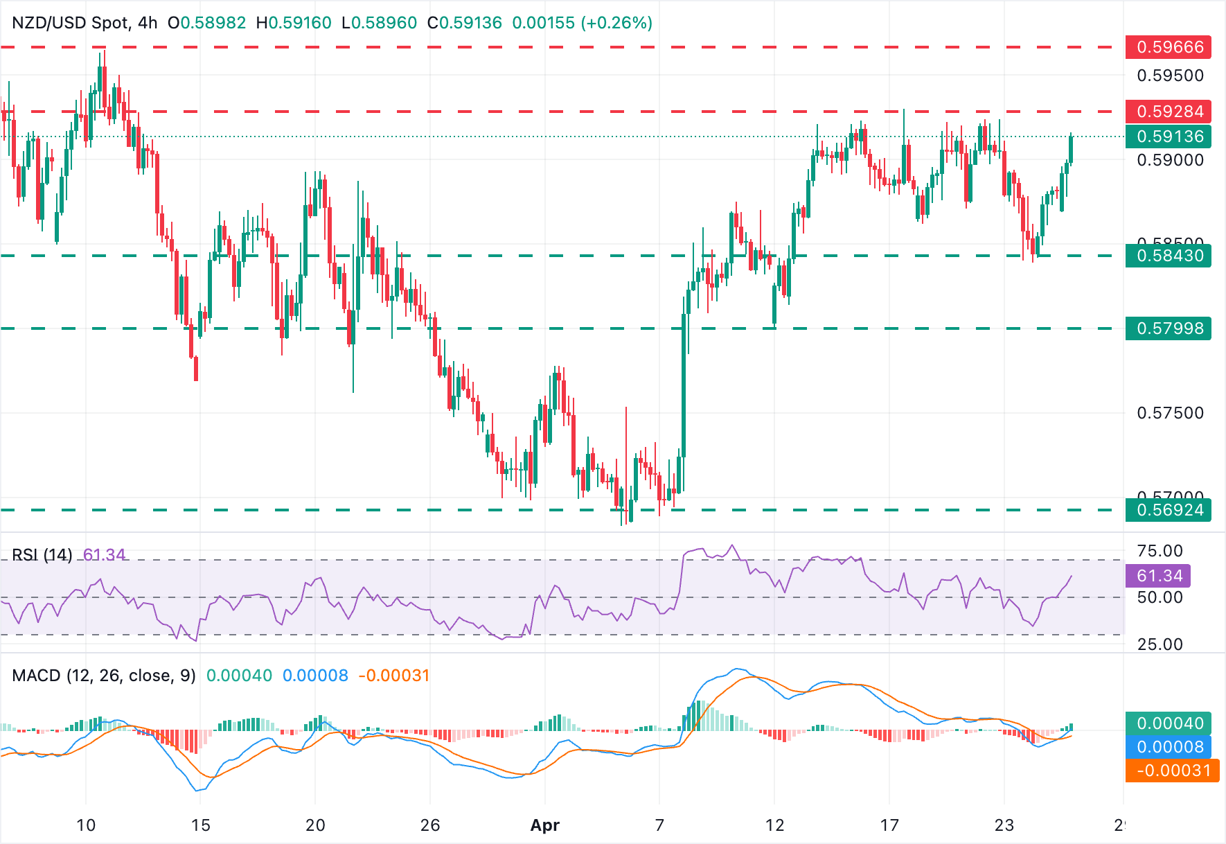 纽元/美元图表分析