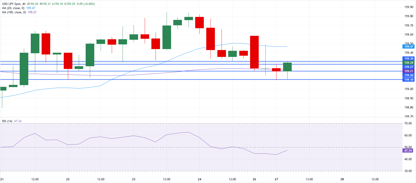Chart Analysis USD/JPY