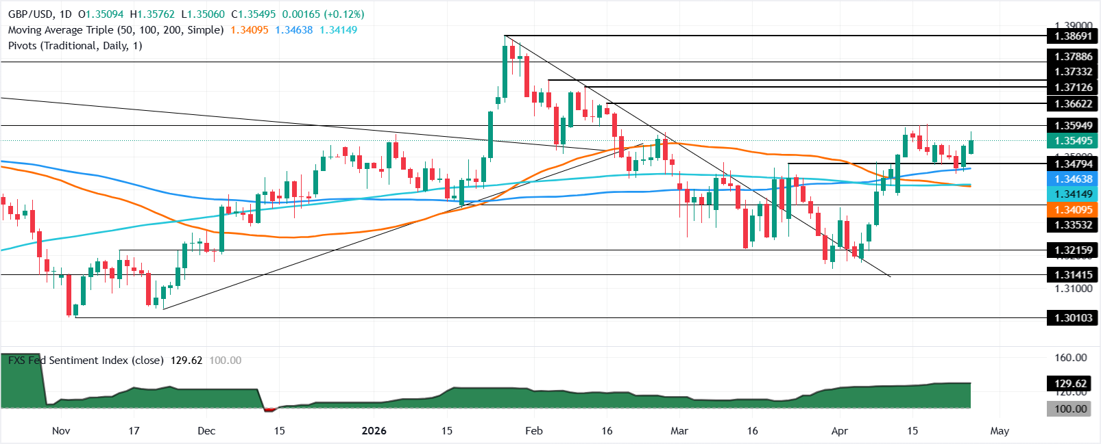 Chart Analysis GBP/USD