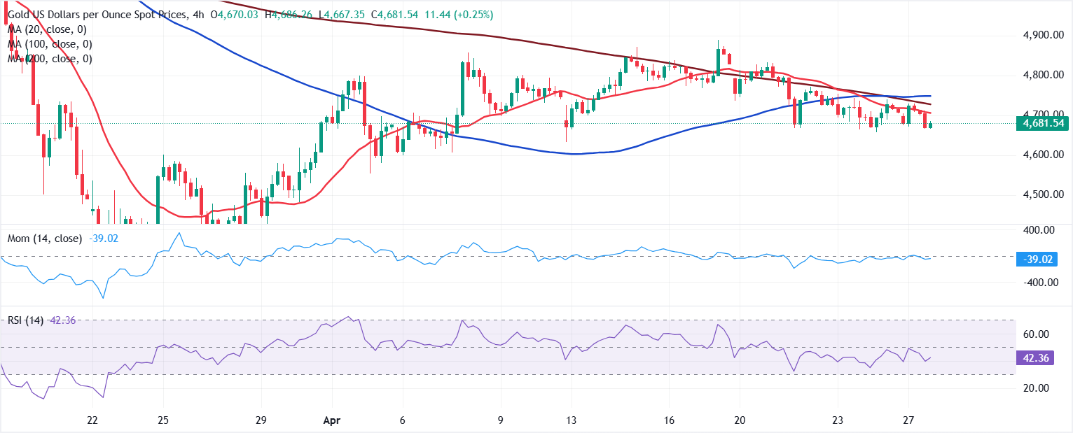Phân tích biểu đồ XAU/USD