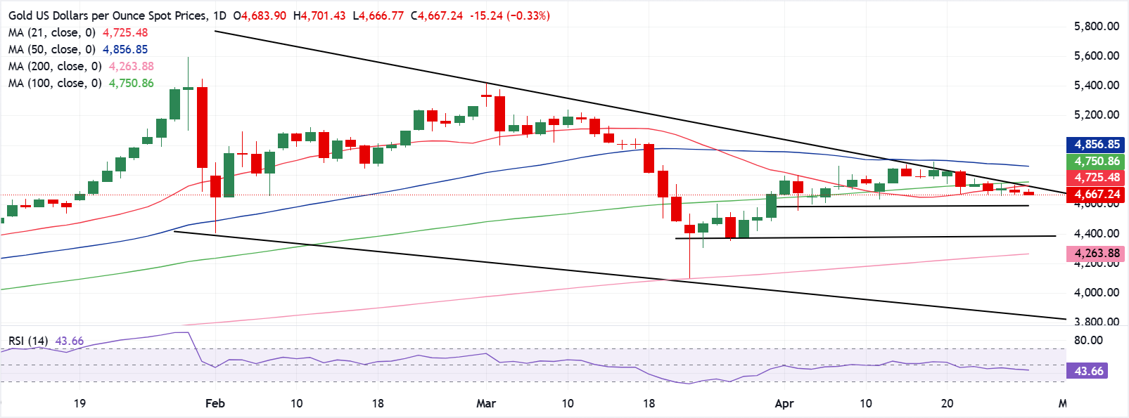 Chart Analysis XAU/USD