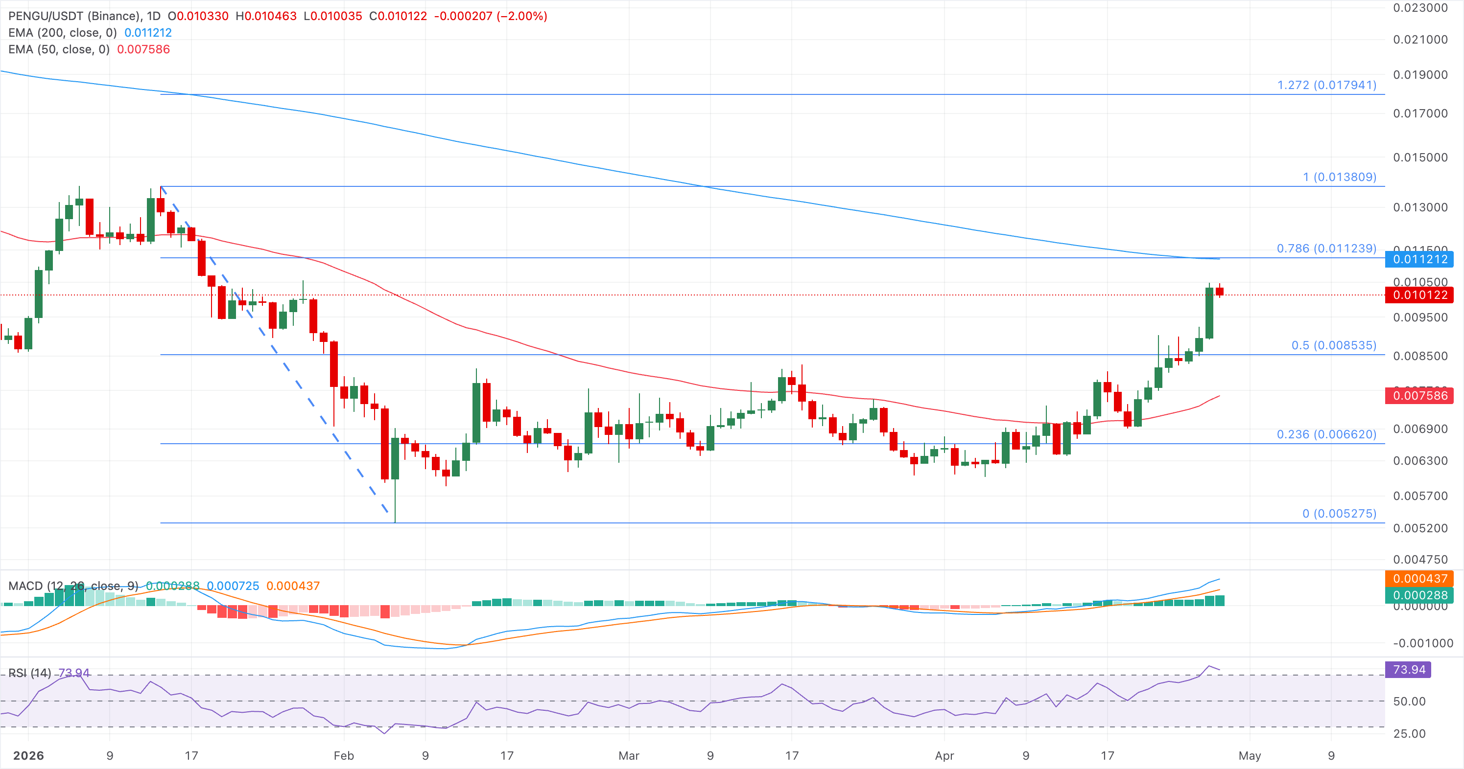 Chart Analysis PENGU/USDT (Binance)