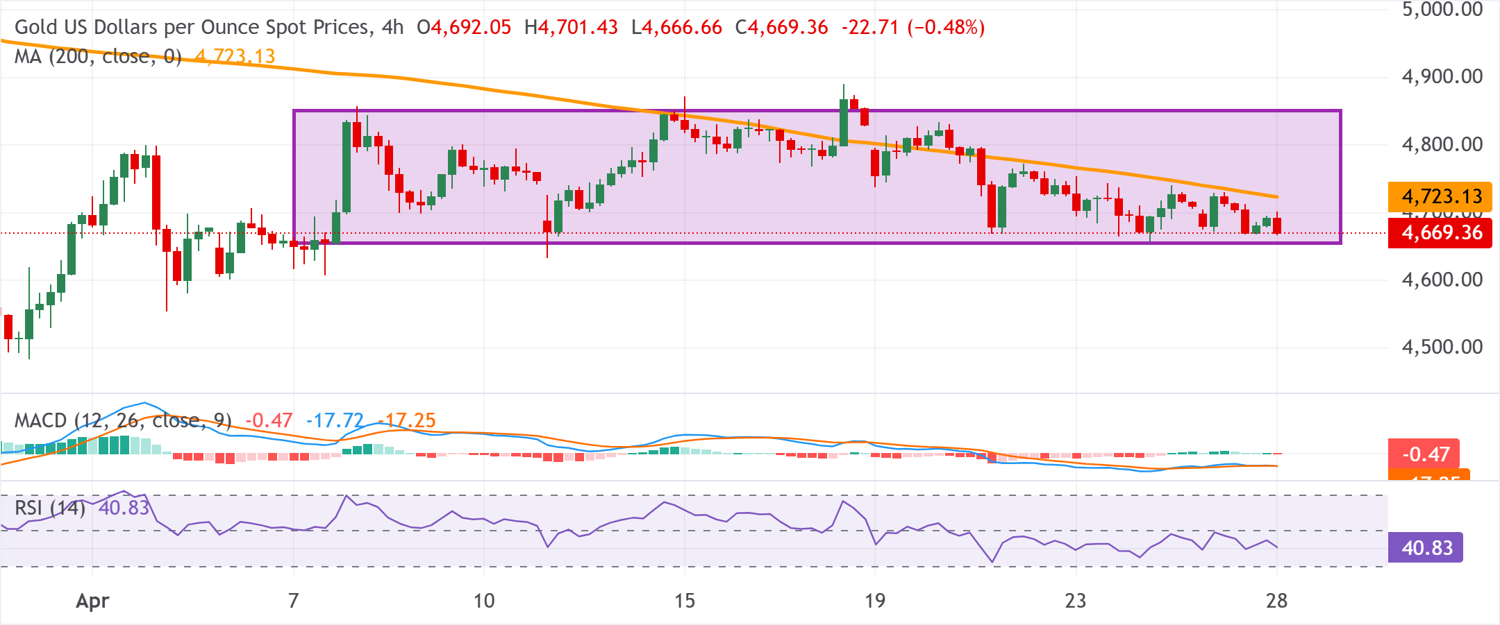 Chart Analysis XAU/USD