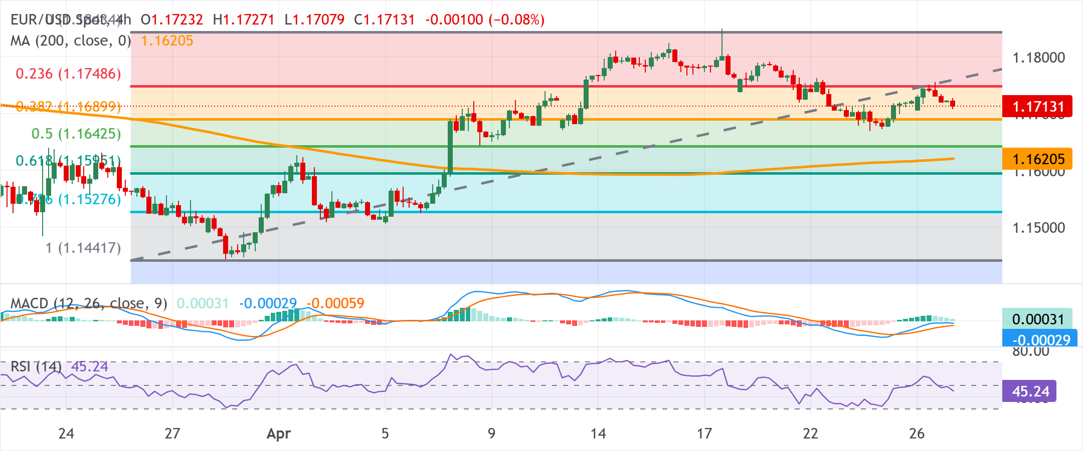 Chart Analysis EUR/USD