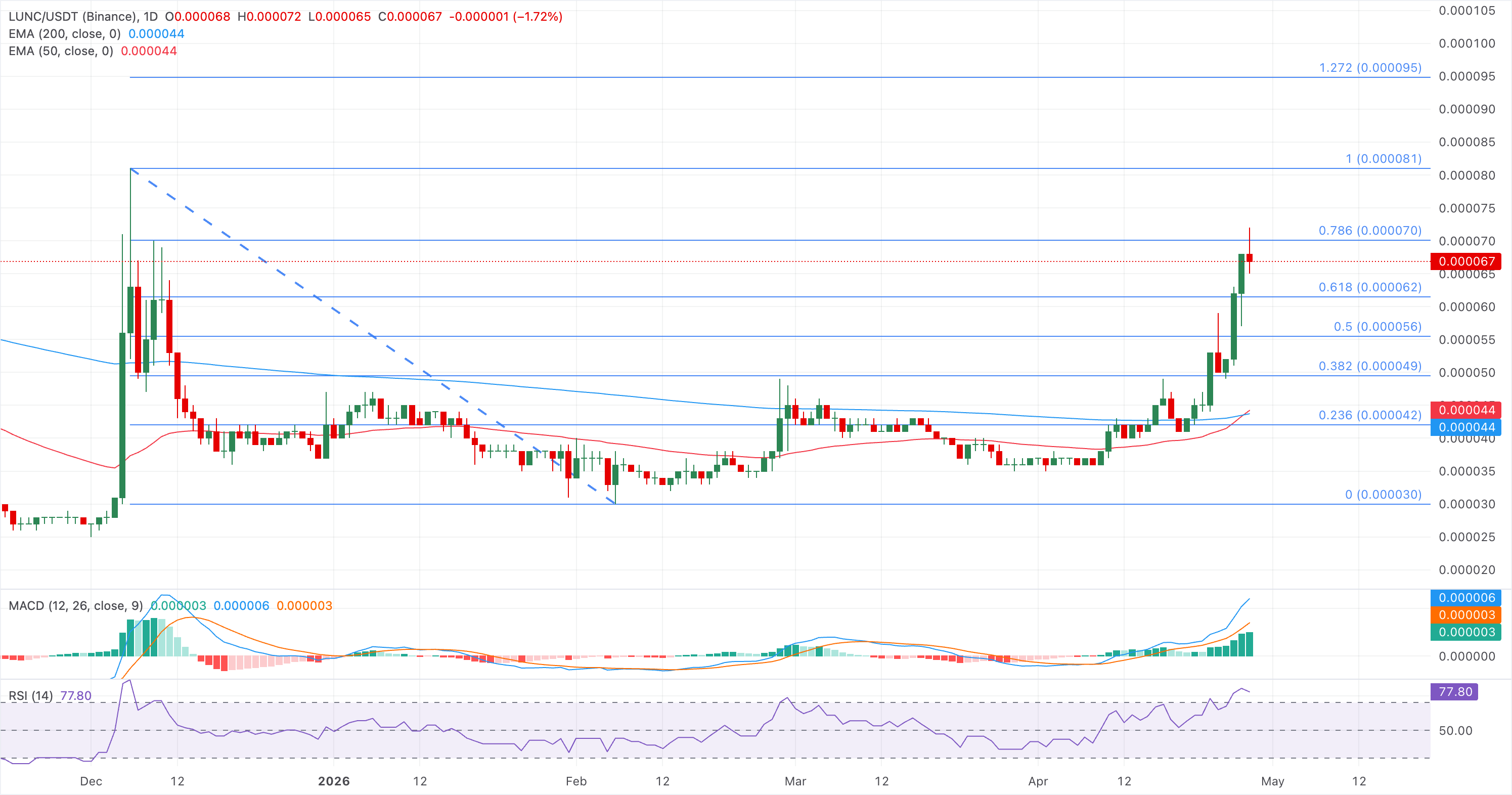 Chart Analysis LUNC/USDT (Binance)