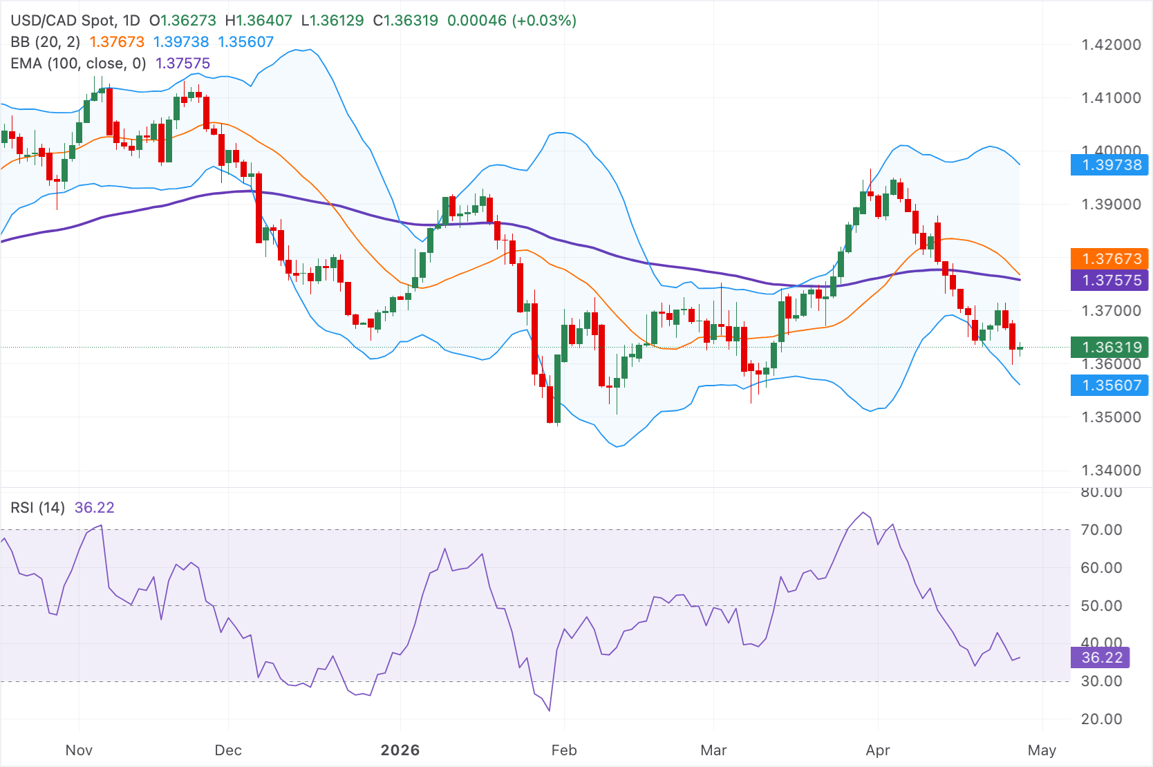 美元/加元技术分析图