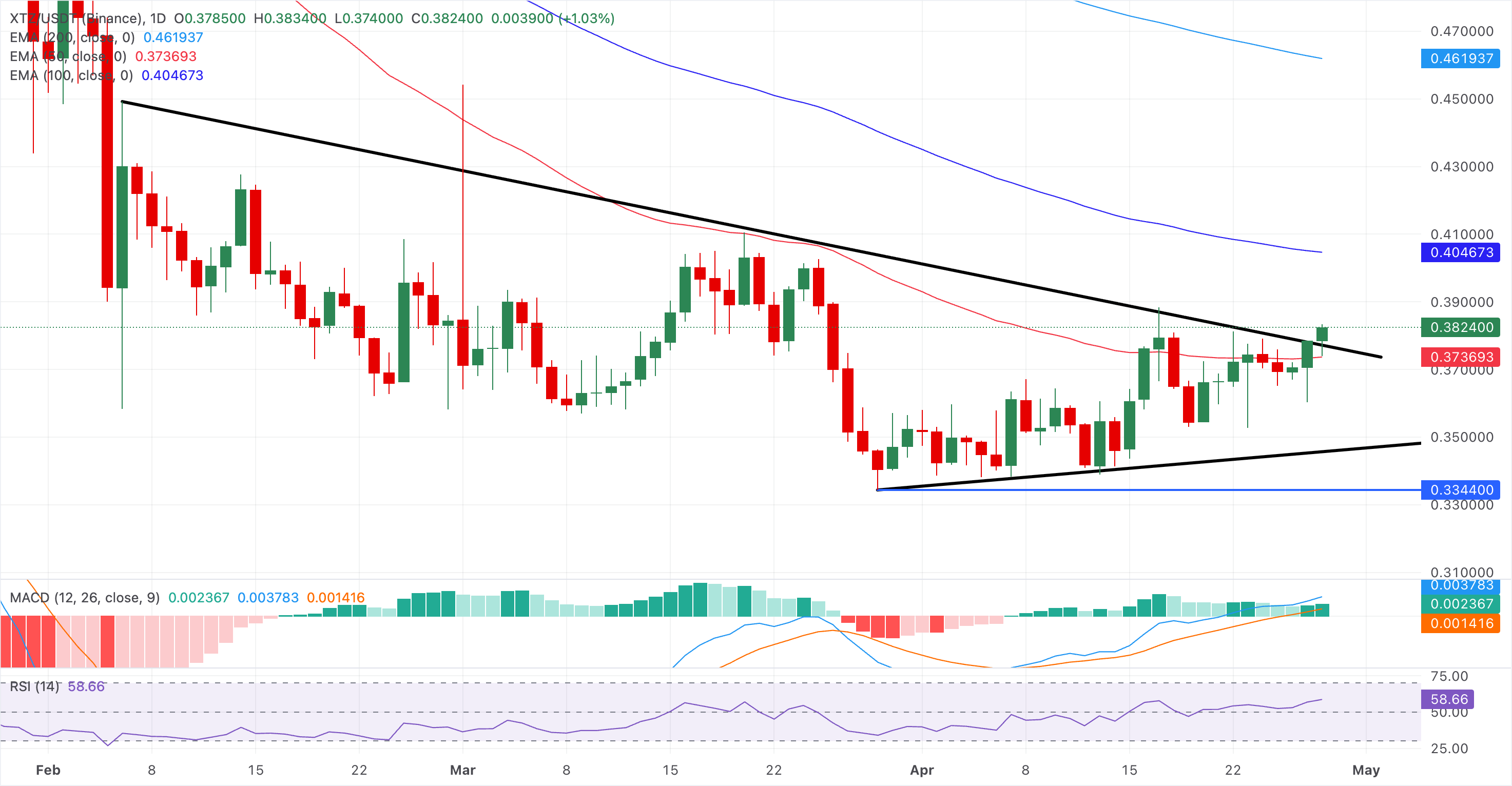 Chart Analysis XTZ/USDT (Binance)