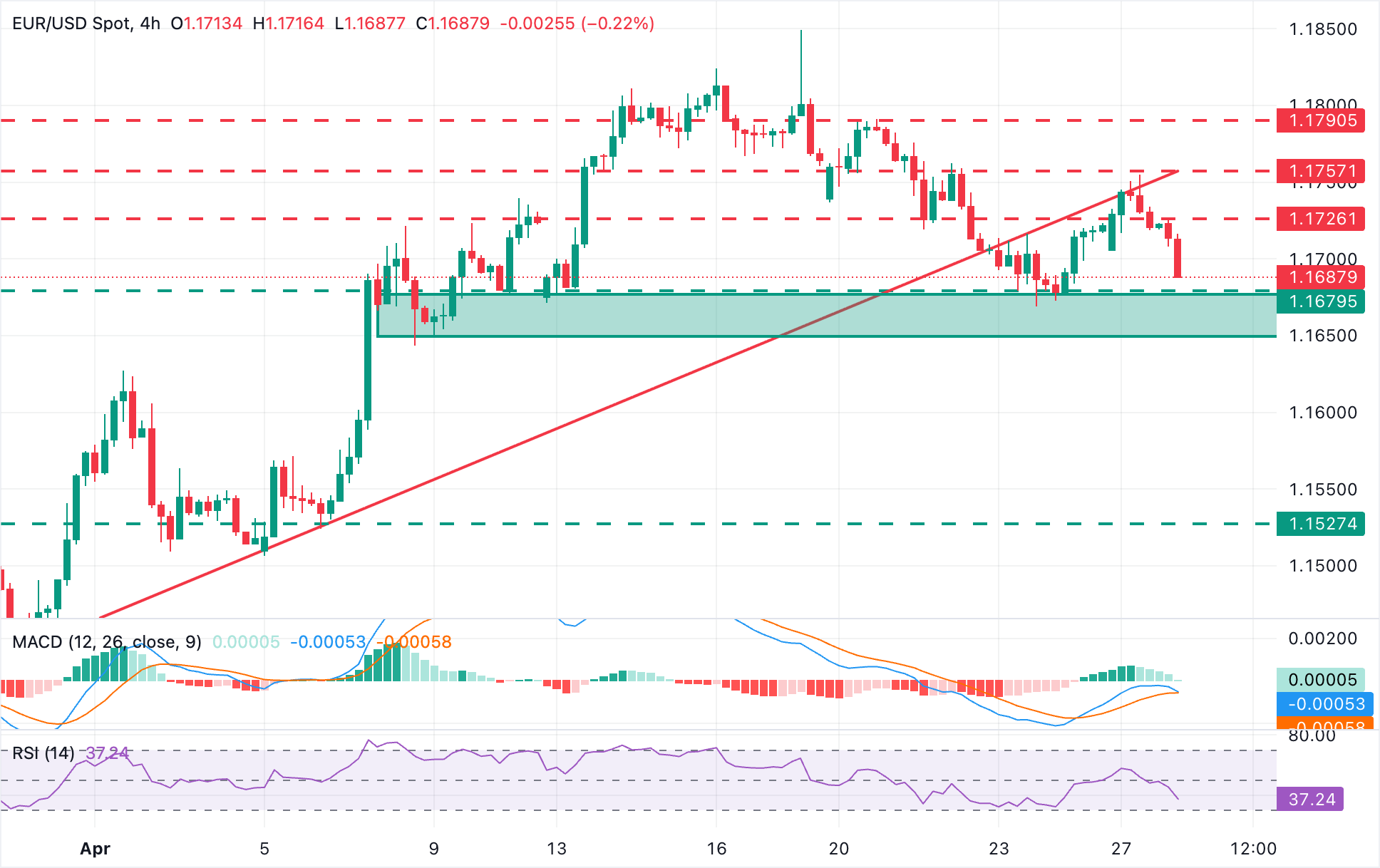 Chart Analysis EUR/USD