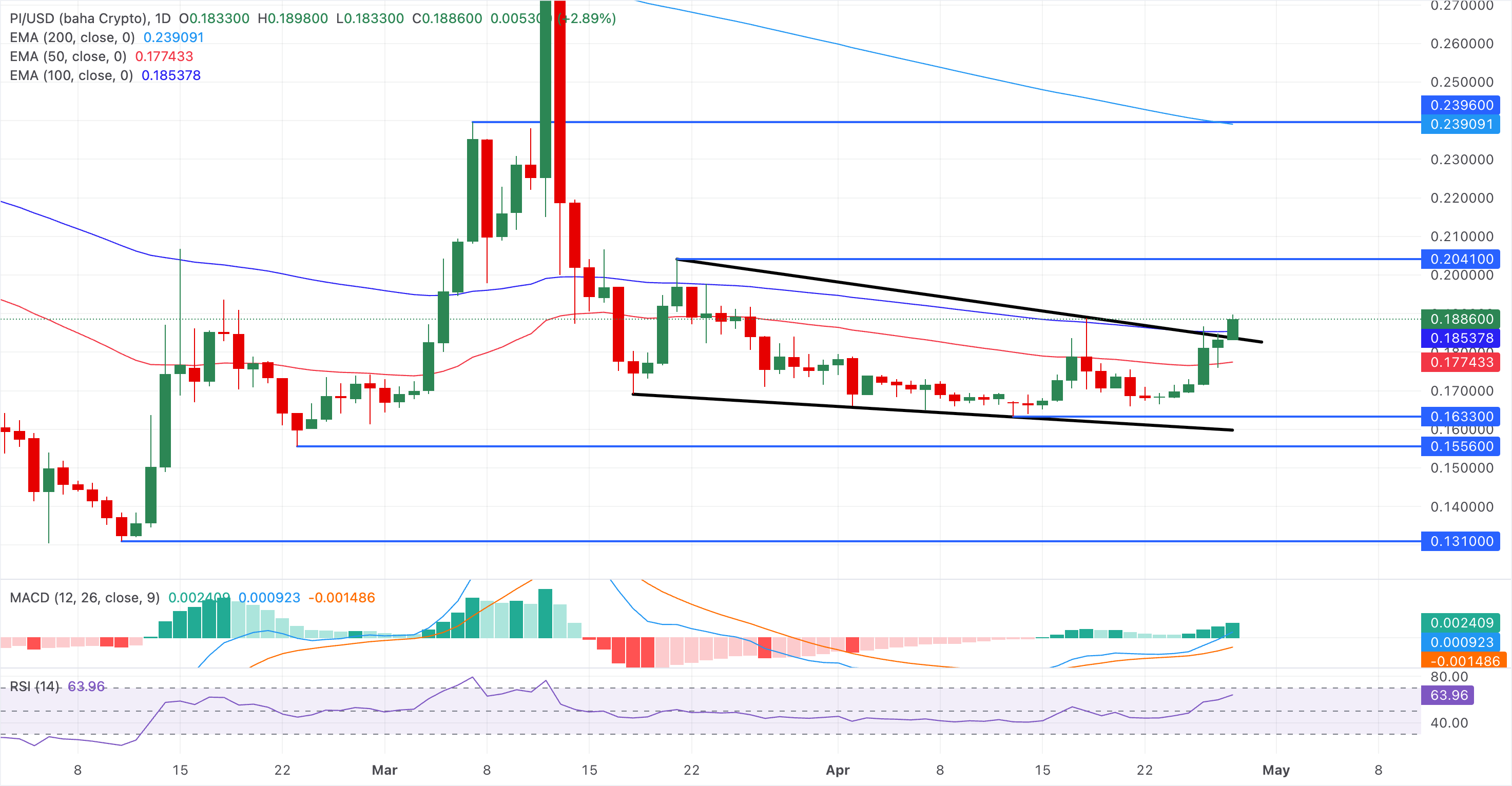 Chart Analysis PI/USD (baha Crypto)