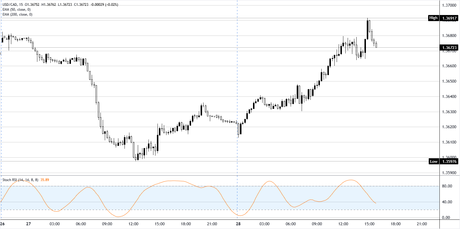 Phân tích biểu đồ USD/CAD