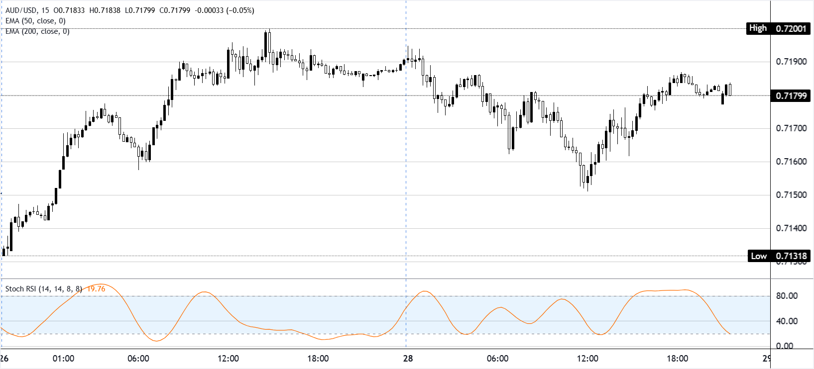 Chart Analysis AUD/USD