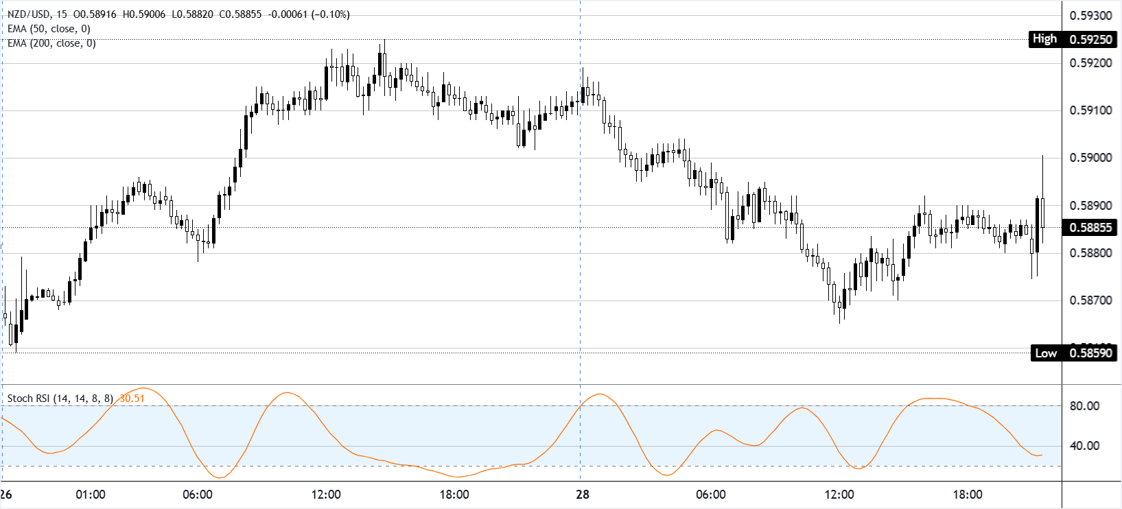 Phân tích biểu đồ NZD/USD