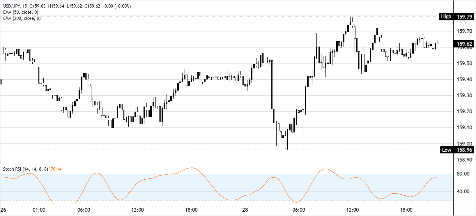 Phân tích biểu đồ USD/JPY