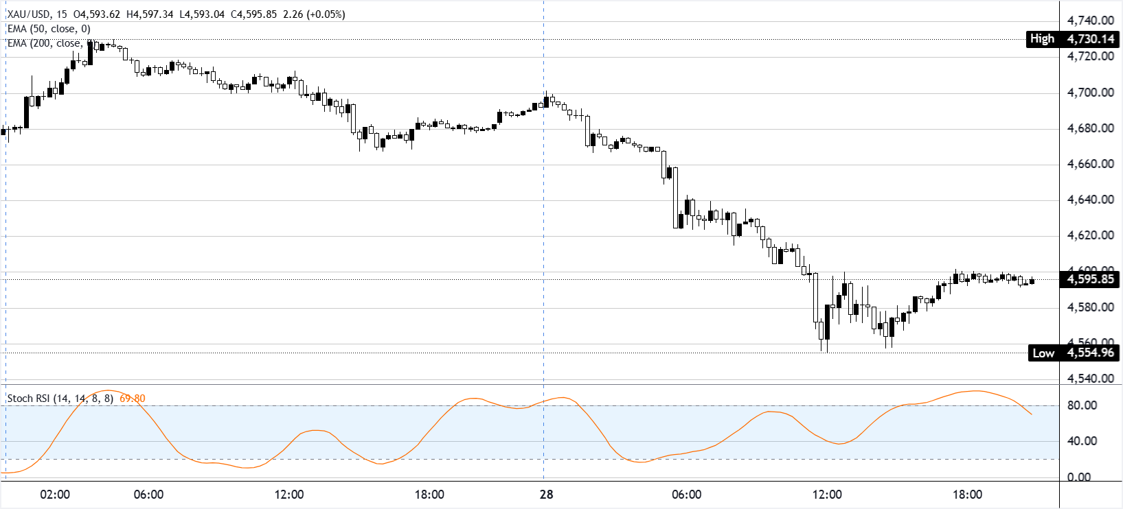 Phân tích biểu đồ XAU/USD