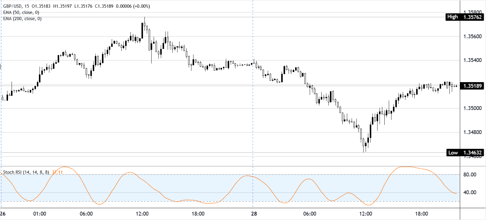 Phân tích biểu đồ GBP/USD
