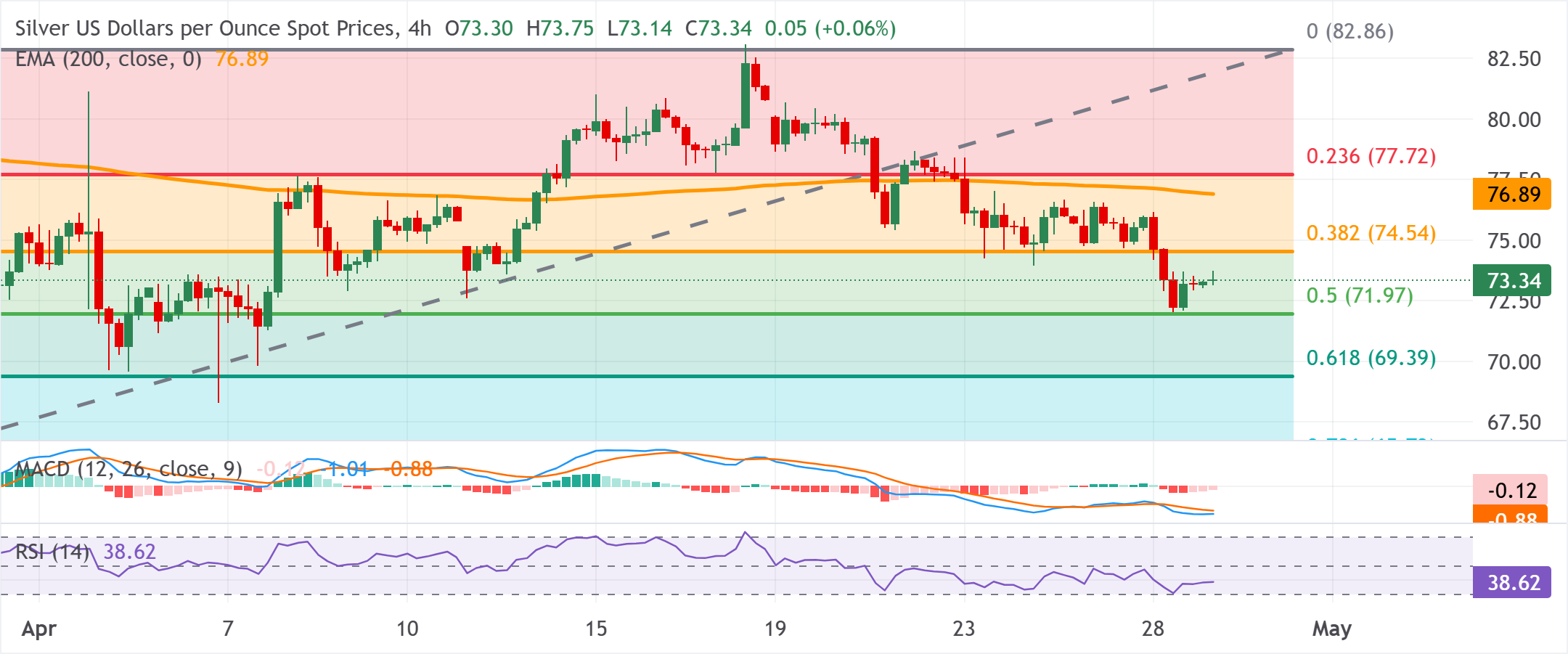 XAG/USD Grafik Analizi