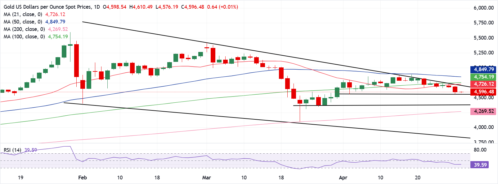 Phân tích biểu đồ XAU/USD