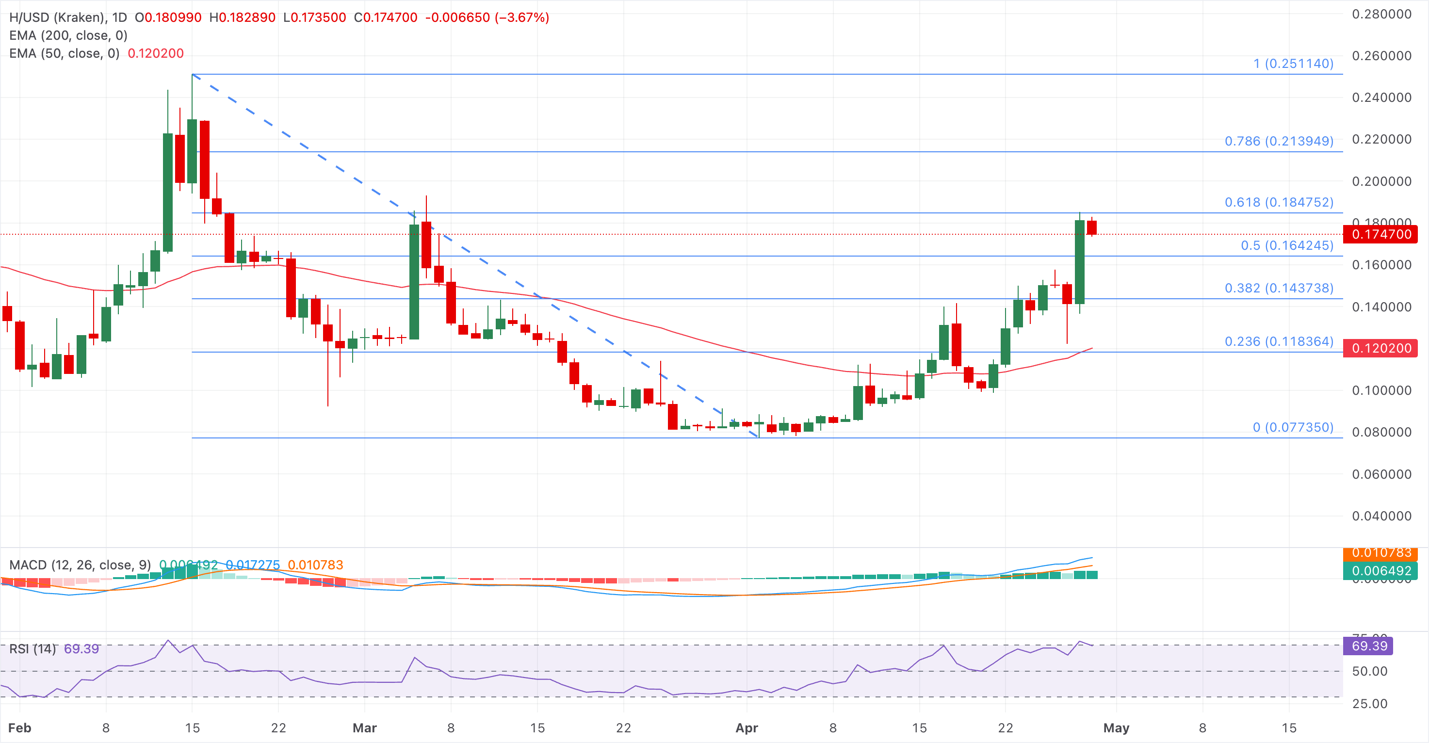 Chart Analysis H/USD (Kraken)