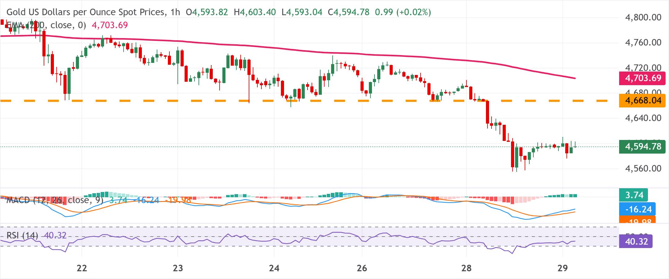 XAU/USD Grafik Analizi
