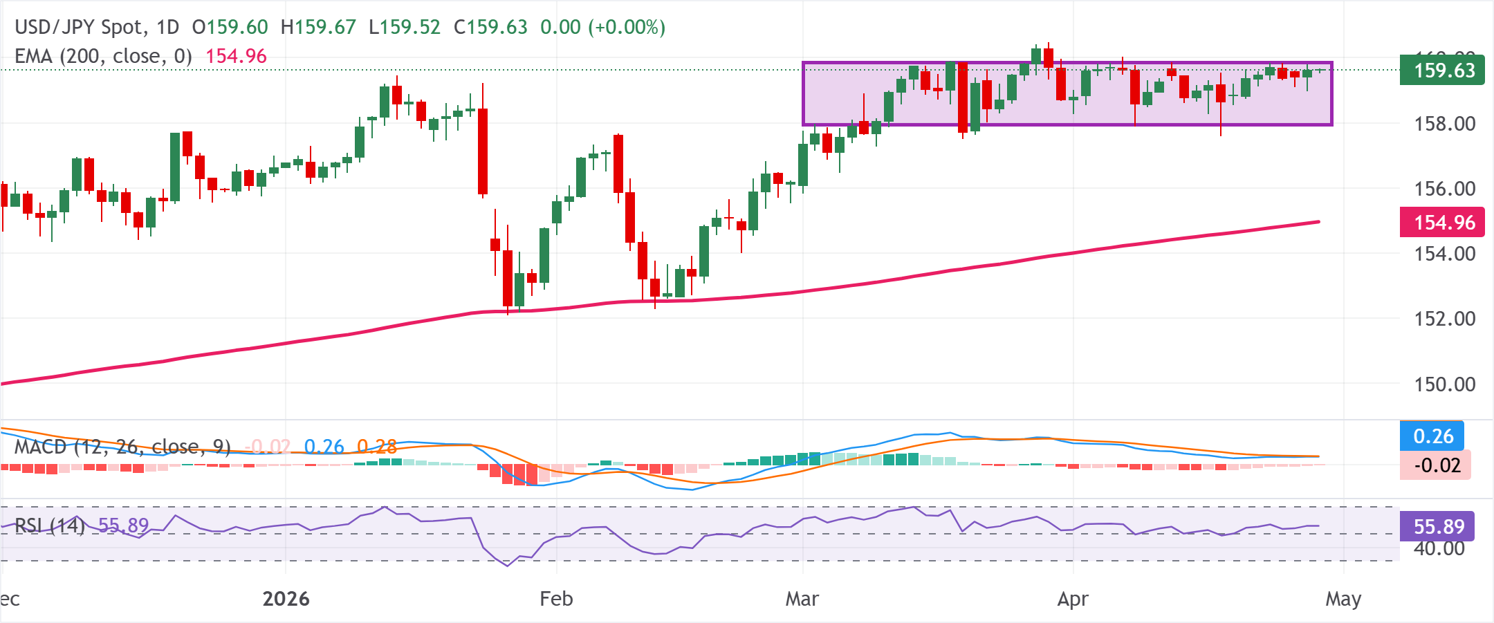 Phân tích biểu đồ USD/JPY