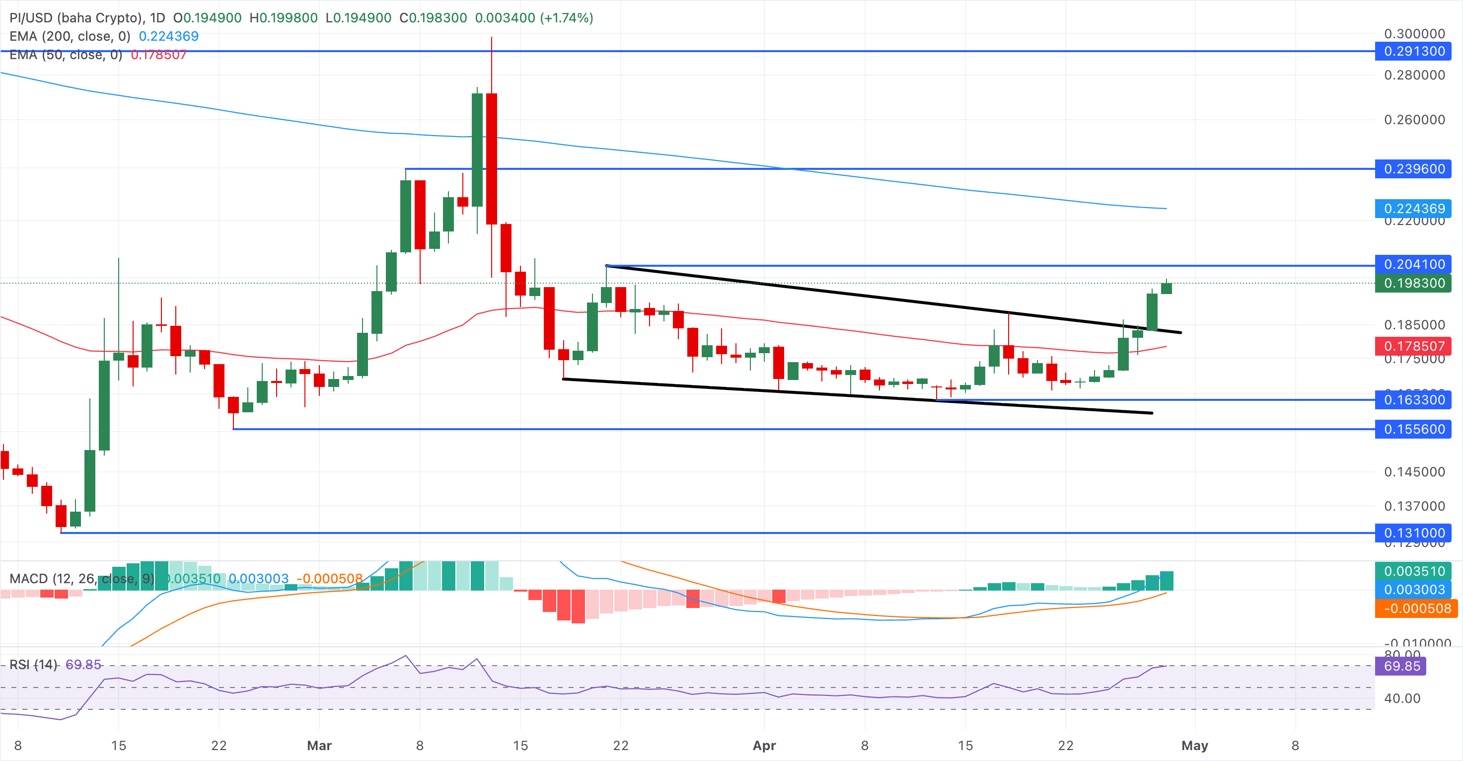 Chart Analysis PI/USD (baha Crypto)