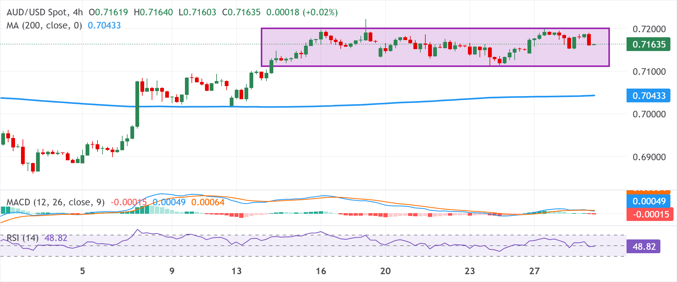 澳元/美元图表分析