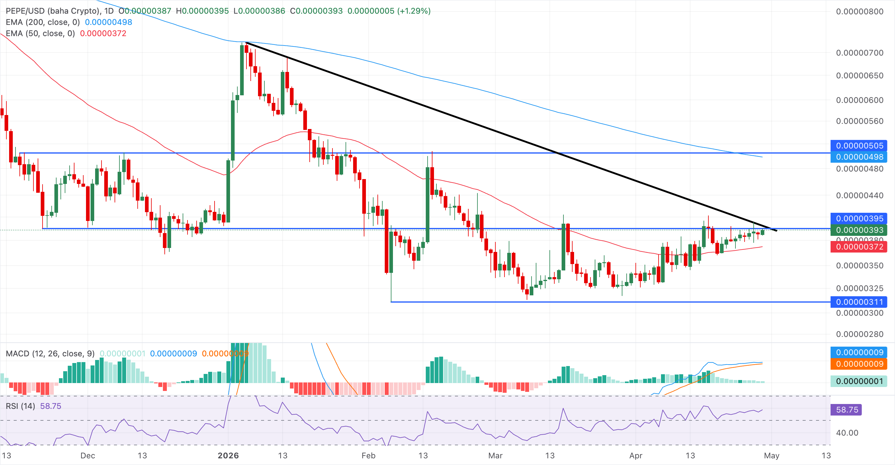 Chart Analysis PEPE/USD (baha Crypto)