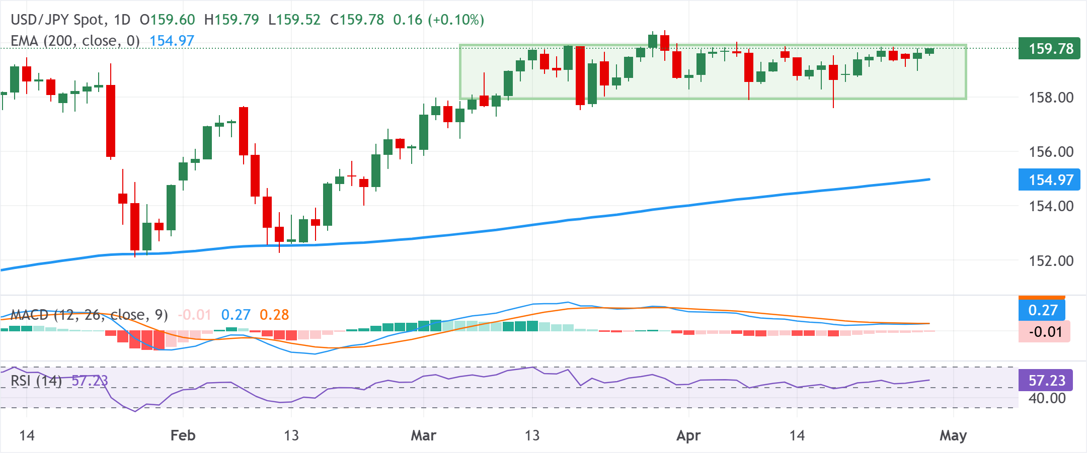 Phân tích biểu đồ USD/JPY