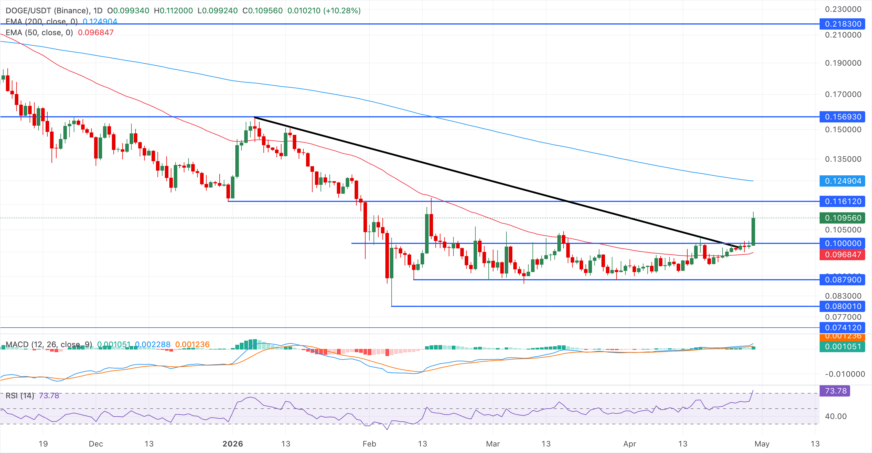 Chart Analysis DOGE/USDT (Binance)