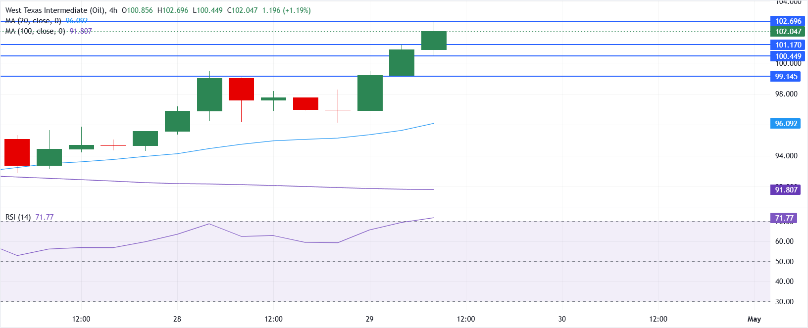 Chart Analysis WTI US OIL