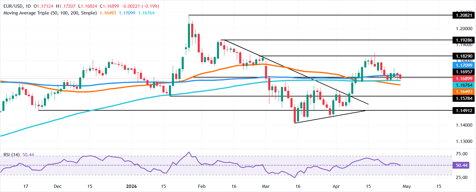 Chart Analysis EUR/USD