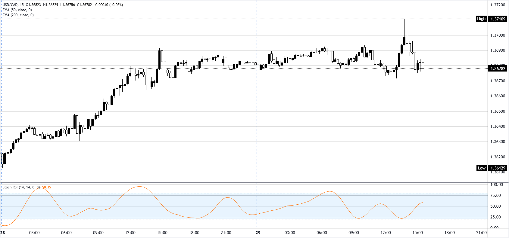 Phân tích biểu đồ USD/CAD