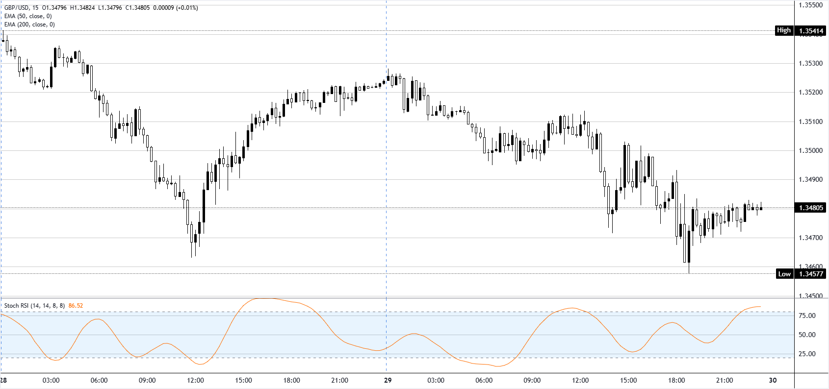 Phân tích biểu đồ GBP/USD
