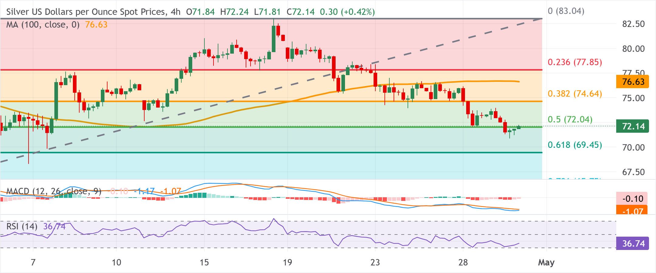 XAG/USD Grafik Analizi