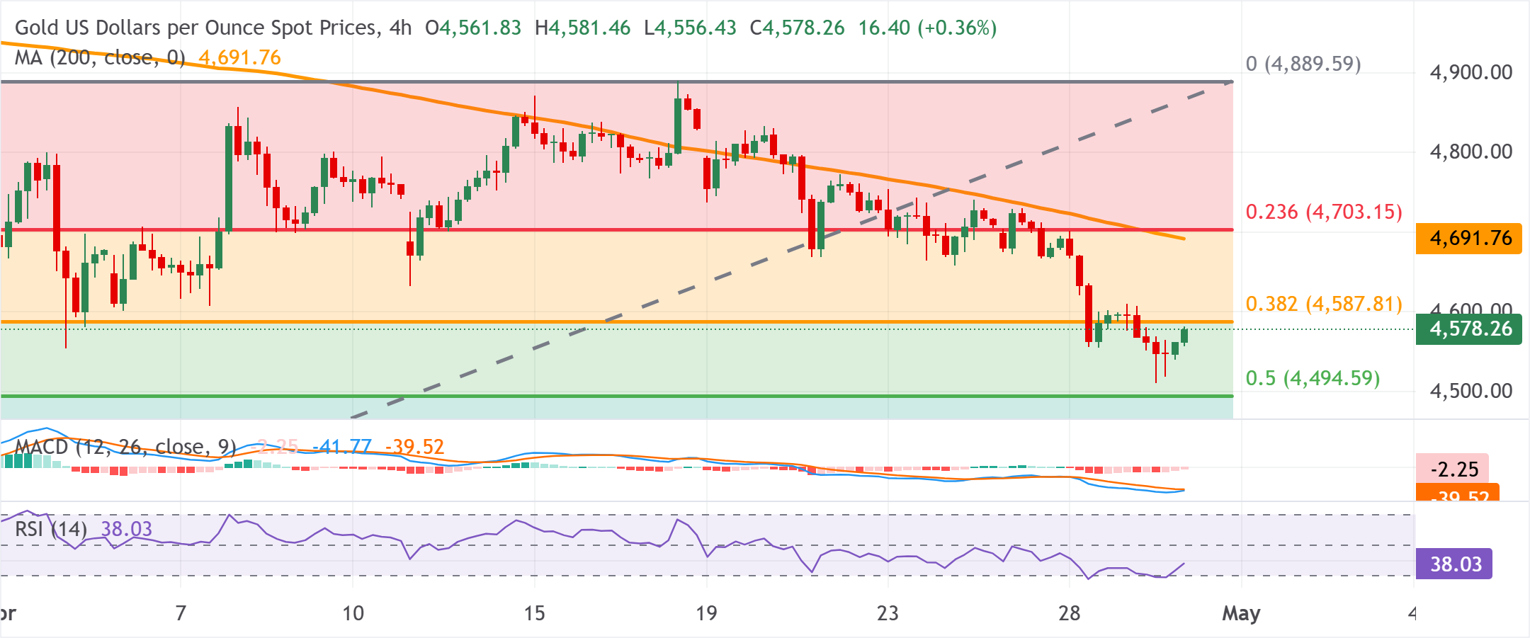 Phân tích biểu đồ XAU/USD