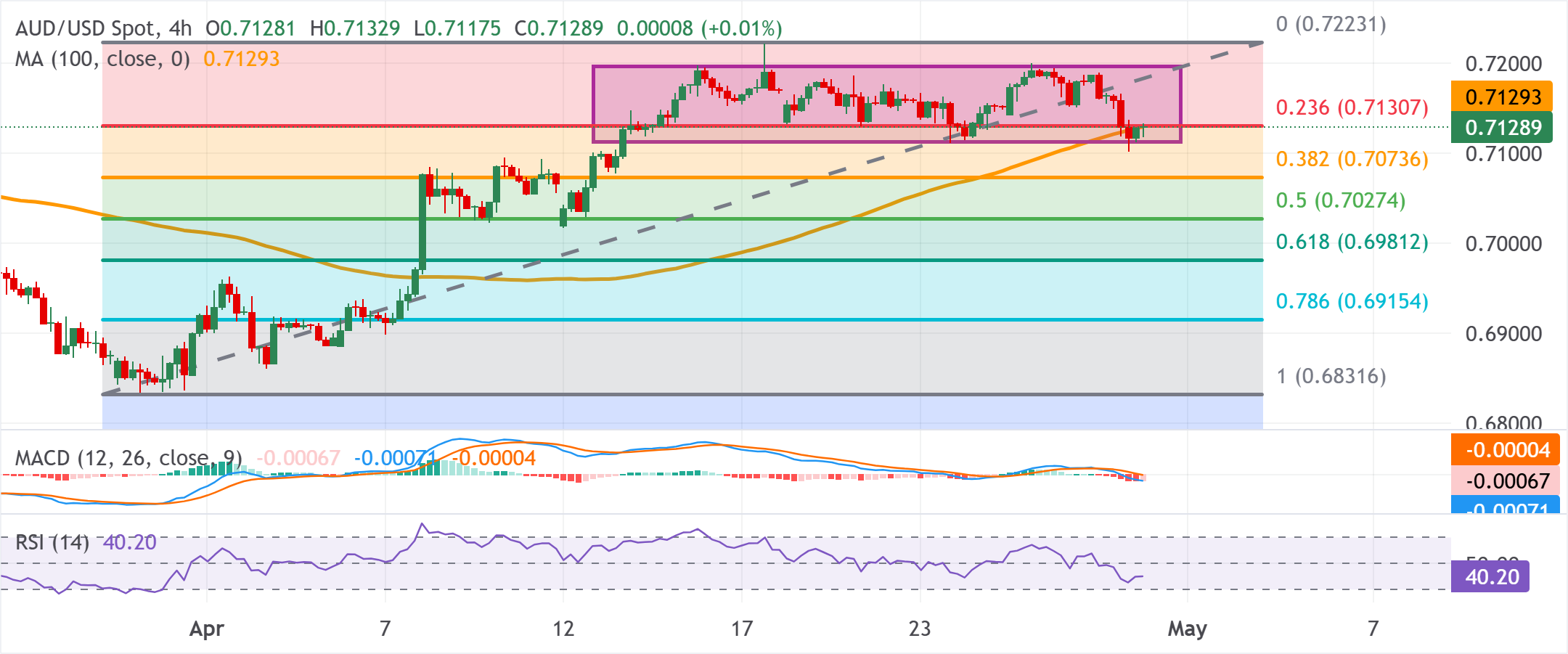 Chart Analysis AUD/USD