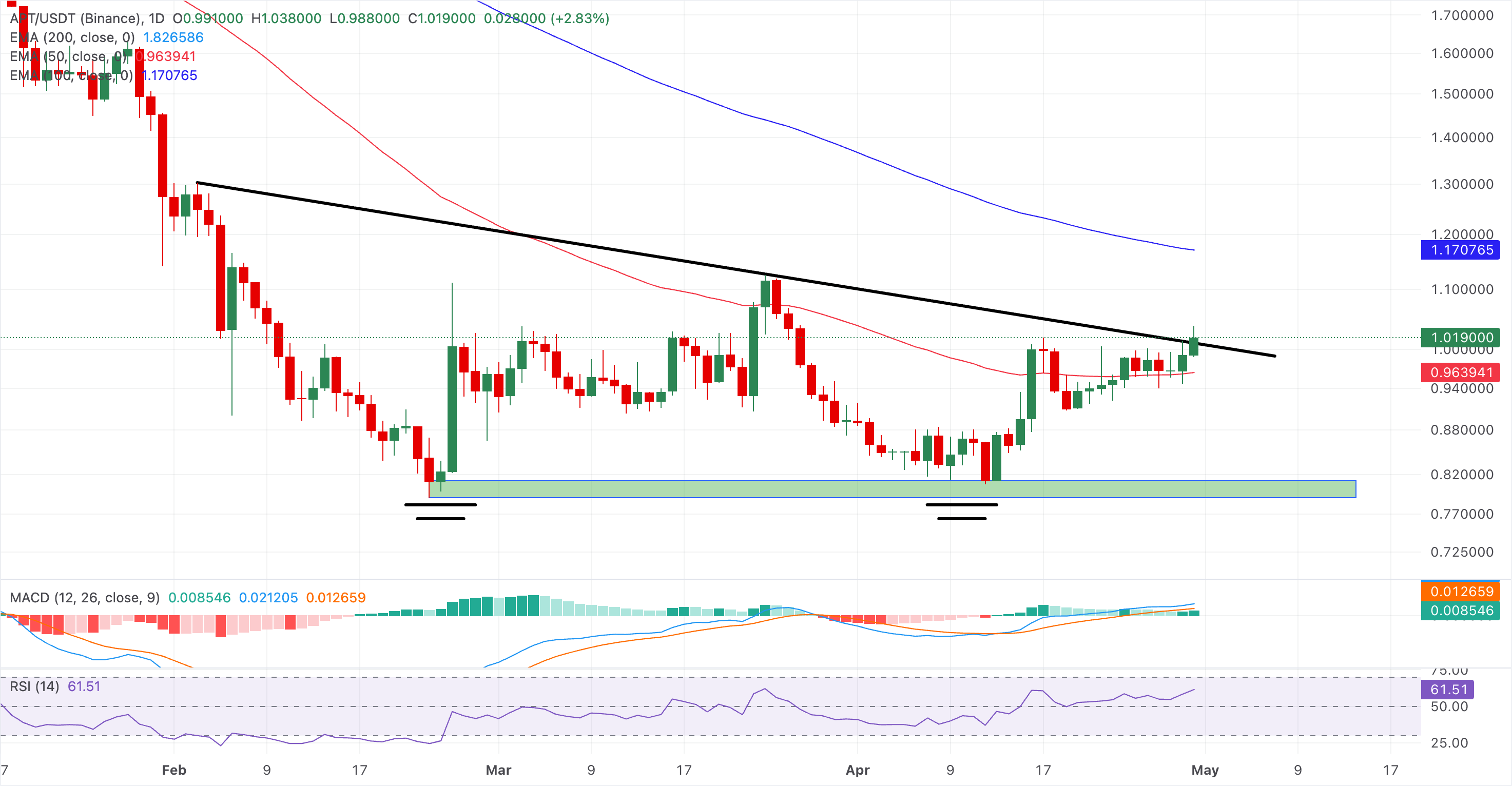 Chart Analysis APT/USDT (Binance)