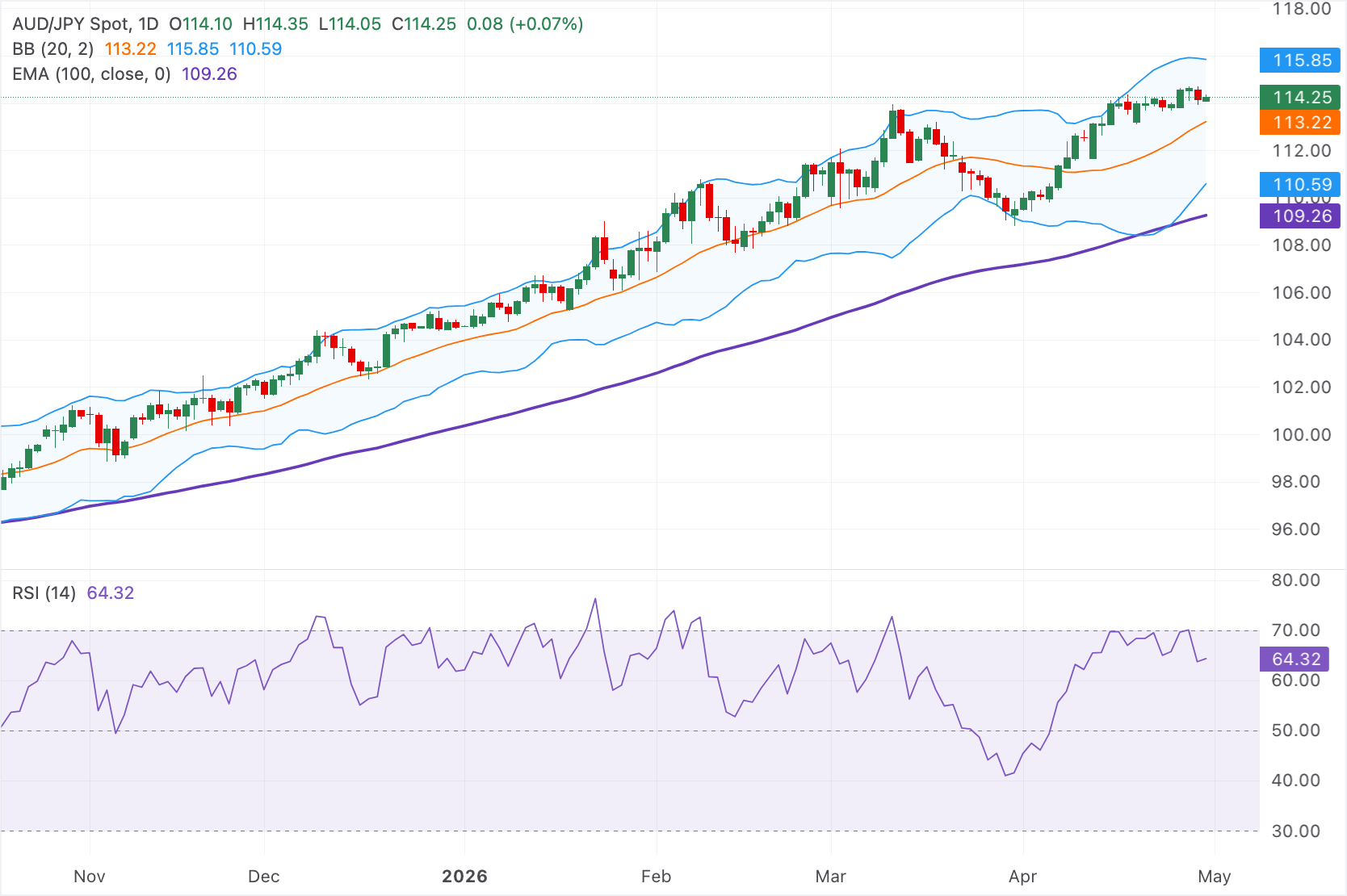 Phân tích biểu đồ AUD/JPY