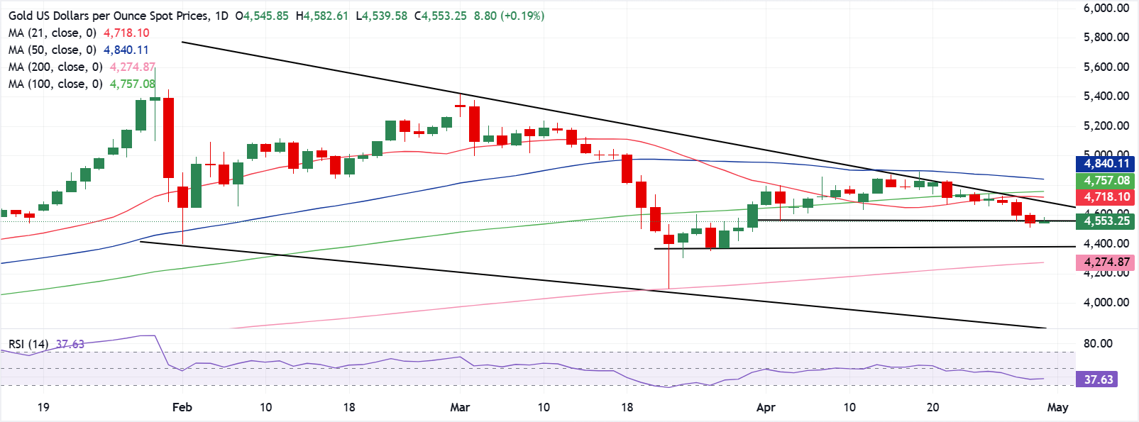 Chart Analysis XAU/USD