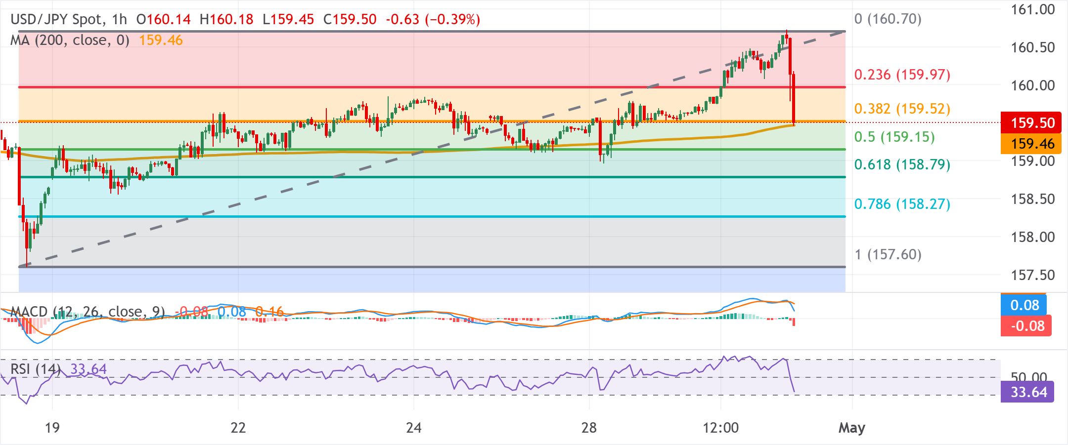 Phân tích biểu đồ USD/JPY
