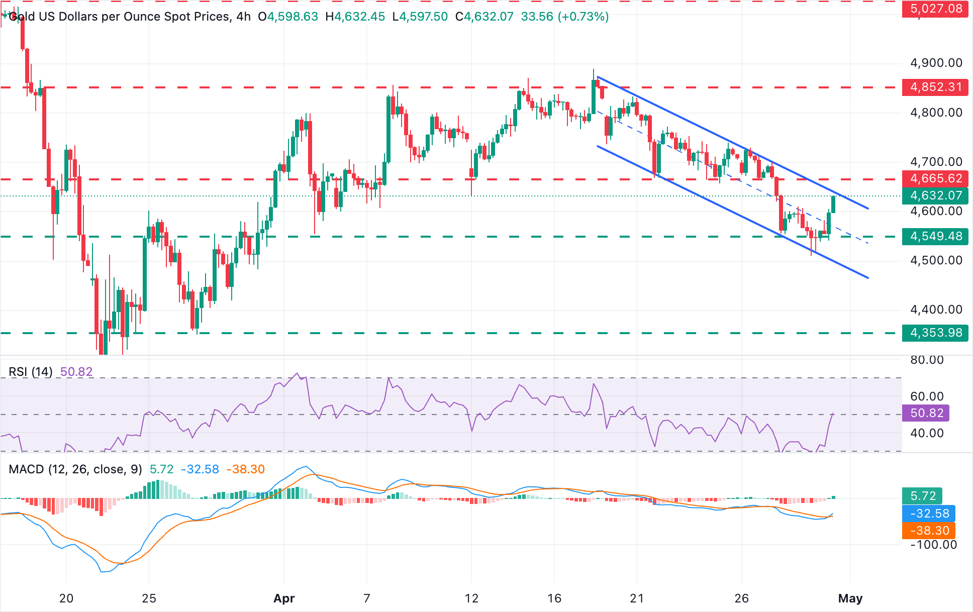 Phân tích biểu đồ XAU/USD