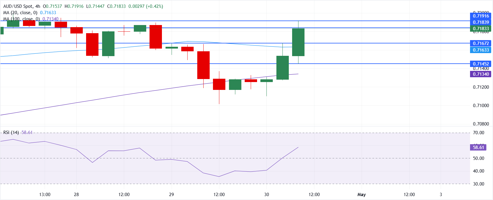 Phân tích biểu đồ AUD/USD