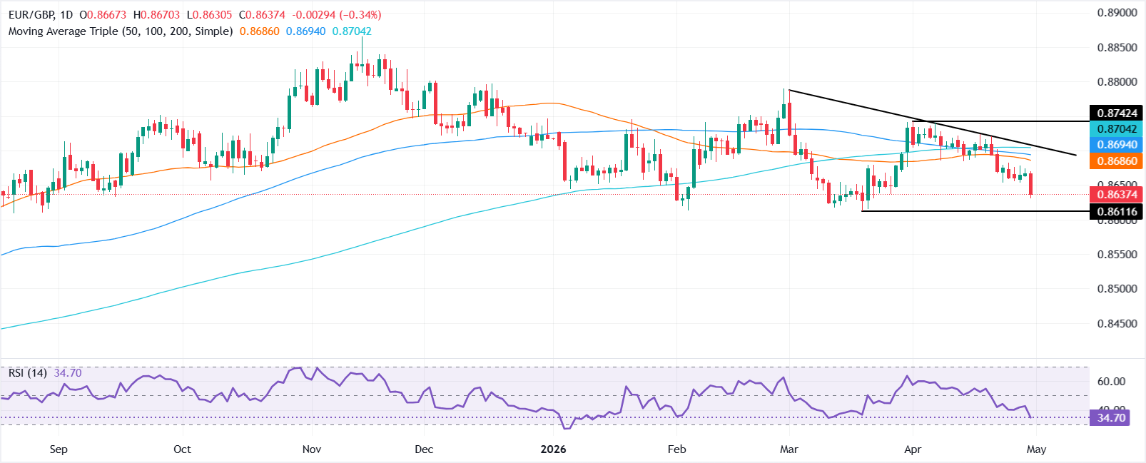 Phân tích biểu đồ EUR/GBP